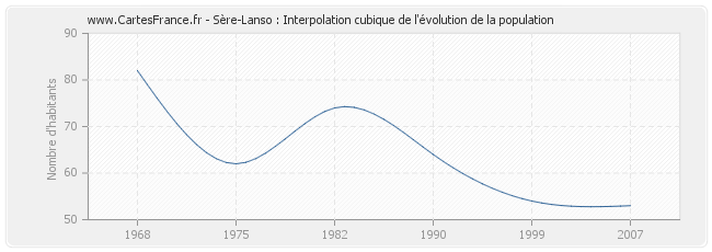 Sère-Lanso : Interpolation cubique de l'évolution de la population