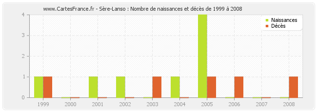 Sère-Lanso : Nombre de naissances et décès de 1999 à 2008