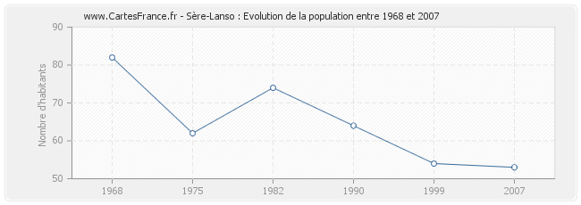 Population Sère-Lanso