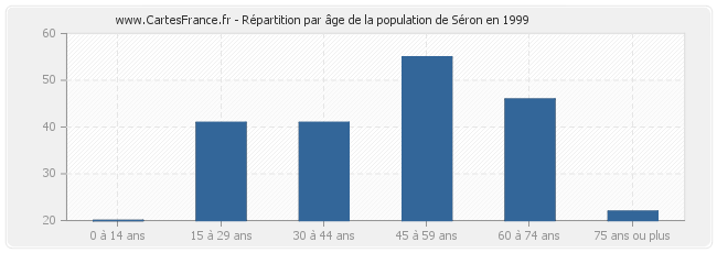 Répartition par âge de la population de Séron en 1999