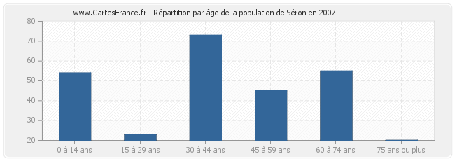 Répartition par âge de la population de Séron en 2007