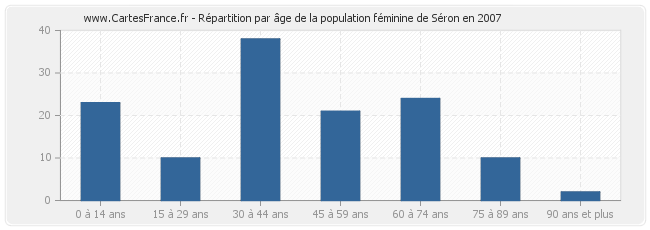 Répartition par âge de la population féminine de Séron en 2007