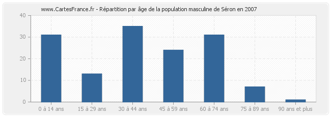Répartition par âge de la population masculine de Séron en 2007