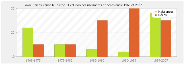 Séron : Evolution des naissances et décès entre 1968 et 2007
