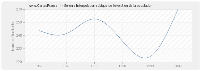 Séron : Interpolation cubique de l'évolution de la population