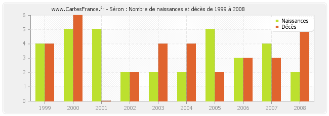 Séron : Nombre de naissances et décès de 1999 à 2008