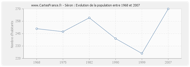 Population Séron