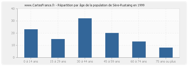 Répartition par âge de la population de Sère-Rustaing en 1999