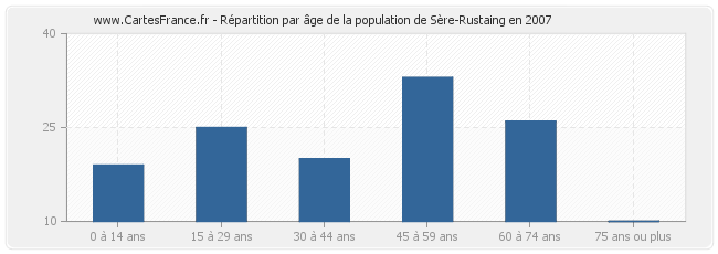 Répartition par âge de la population de Sère-Rustaing en 2007