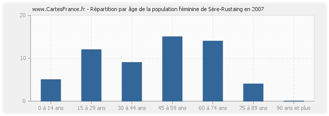 Répartition par âge de la population féminine de Sère-Rustaing en 2007