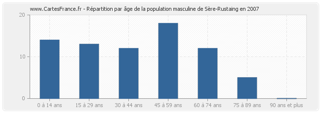 Répartition par âge de la population masculine de Sère-Rustaing en 2007