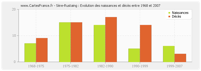 Sère-Rustaing : Evolution des naissances et décès entre 1968 et 2007