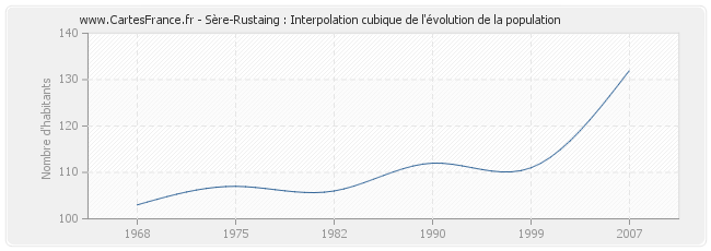 Sère-Rustaing : Interpolation cubique de l'évolution de la population