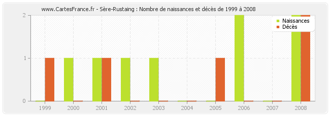 Sère-Rustaing : Nombre de naissances et décès de 1999 à 2008