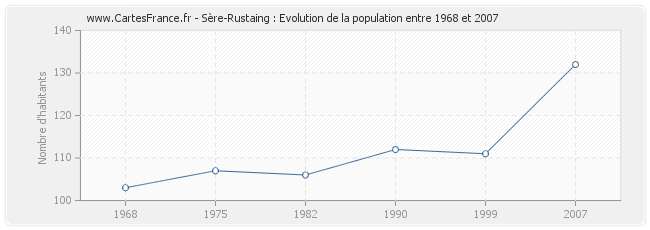 Population Sère-Rustaing