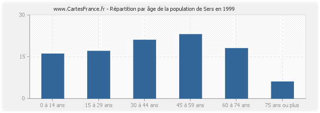 Répartition par âge de la population de Sers en 1999