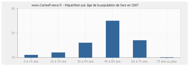 Répartition par âge de la population de Sers en 2007