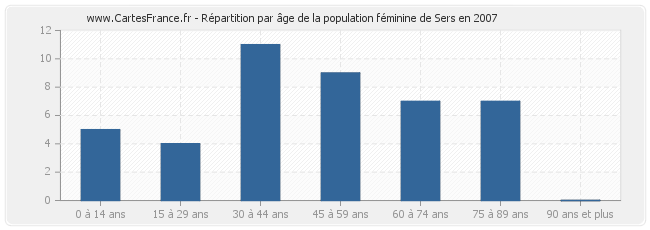 Répartition par âge de la population féminine de Sers en 2007