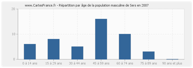 Répartition par âge de la population masculine de Sers en 2007