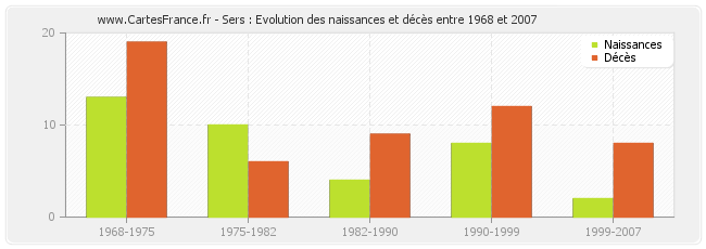 Sers : Evolution des naissances et décès entre 1968 et 2007