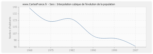 Sers : Interpolation cubique de l'évolution de la population