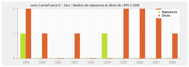 Sers : Nombre de naissances et décès de 1999 à 2008