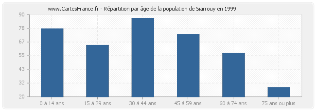 Répartition par âge de la population de Siarrouy en 1999