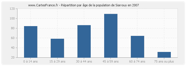 Répartition par âge de la population de Siarrouy en 2007