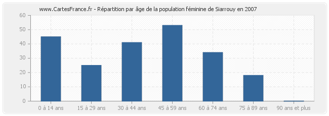 Répartition par âge de la population féminine de Siarrouy en 2007