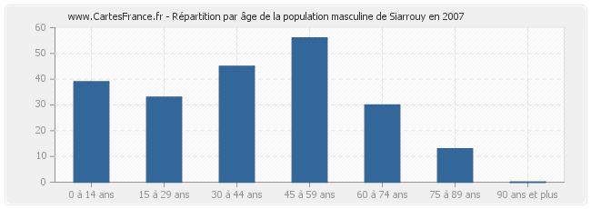 Répartition par âge de la population masculine de Siarrouy en 2007
