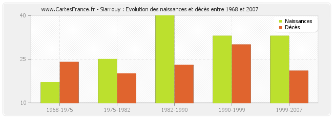 Siarrouy : Evolution des naissances et décès entre 1968 et 2007