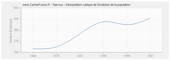 Siarrouy : Interpolation cubique de l'évolution de la population