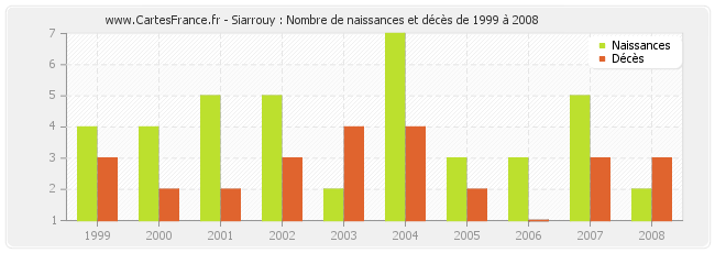 Siarrouy : Nombre de naissances et décès de 1999 à 2008