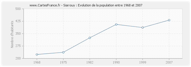 Population Siarrouy