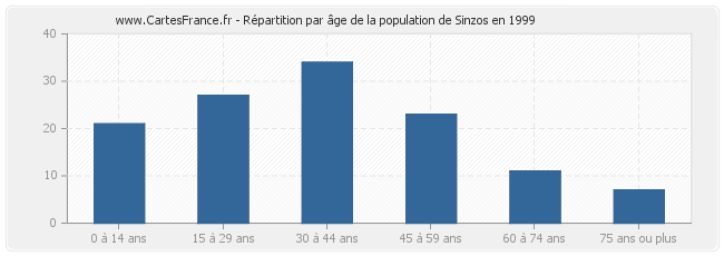 Répartition par âge de la population de Sinzos en 1999