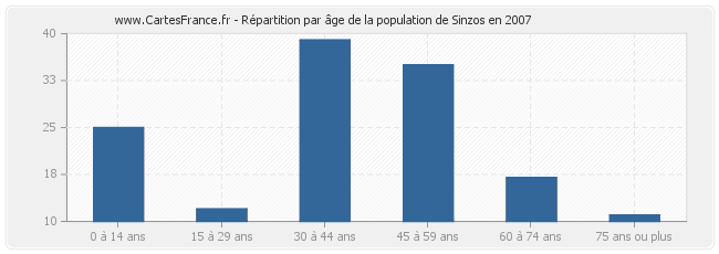 Répartition par âge de la population de Sinzos en 2007