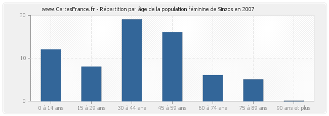 Répartition par âge de la population féminine de Sinzos en 2007