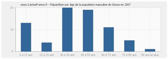 Répartition par âge de la population masculine de Sinzos en 2007