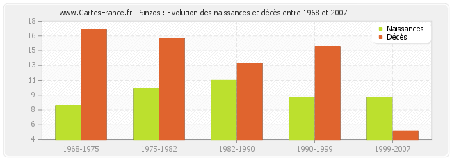 Sinzos : Evolution des naissances et décès entre 1968 et 2007