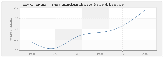 Sinzos : Interpolation cubique de l'évolution de la population