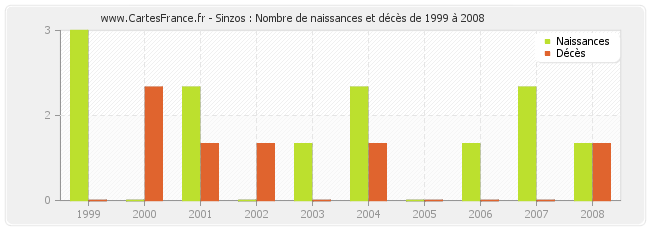 Sinzos : Nombre de naissances et décès de 1999 à 2008