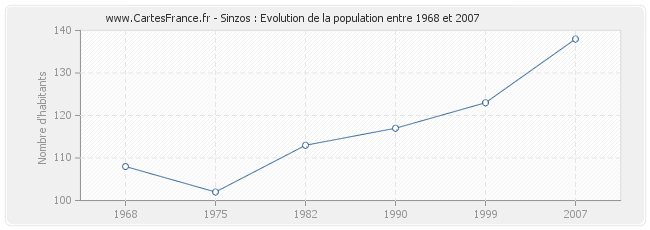 Population Sinzos