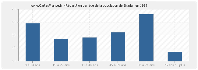 Répartition par âge de la population de Siradan en 1999