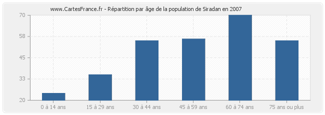 Répartition par âge de la population de Siradan en 2007