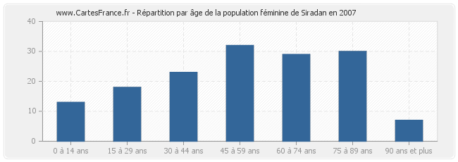 Répartition par âge de la population féminine de Siradan en 2007