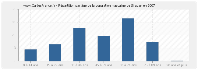 Répartition par âge de la population masculine de Siradan en 2007