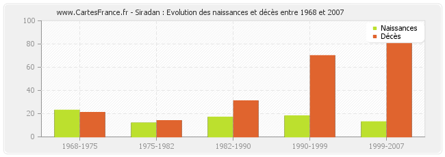 Siradan : Evolution des naissances et décès entre 1968 et 2007