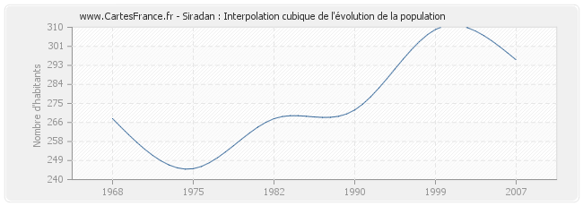 Siradan : Interpolation cubique de l'évolution de la population