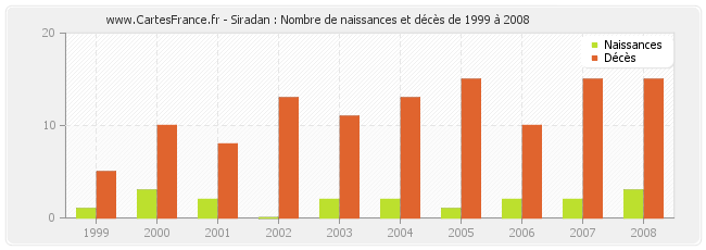 Siradan : Nombre de naissances et décès de 1999 à 2008