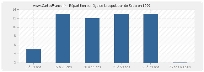 Répartition par âge de la population de Sireix en 1999